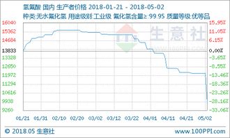 氫氟酸市場(chǎng)貨源充足 價(jià)格大幅走低